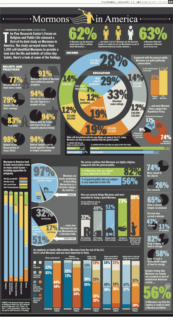 Mormons in America 2012