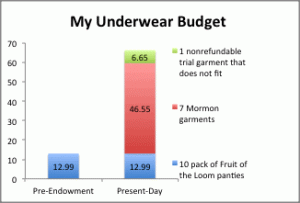 My Underwear Budget