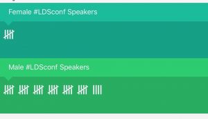 Last LDS General Conference, I tallied male and female speakers. Twitter went nuts.