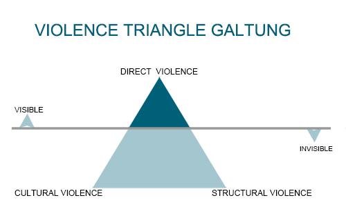 Galtung Triangle