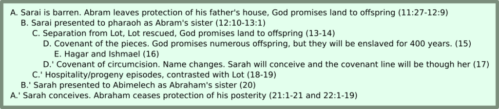 A. Sarai is barren. Abram leaves protection of his father's house, God promises land to offspring (11:27-12:9) B. Sarai presented to pharaoh as Abram's sister (12:10-13:1) C. Separation from Lot, Lot rescued, God promises land to offspring (13-14) D. Covenant of the pieces. God promises numerous offspring, but they will be enslaved for 400 years. (15) E. Hagar and Ishmael (16) D.' Covenant of circumcision. Name changes. Sarah will conceive and the covenant line will be though her (17) C.' Hospitality/progeny episodes, contrasted with Lot (18-19) B.' Sarah presented to Abimelech as Abraham's sister (20) A.' Sarah conceives. Abraham ceases protection of his posterity (21:1-21 and 22:1-19)