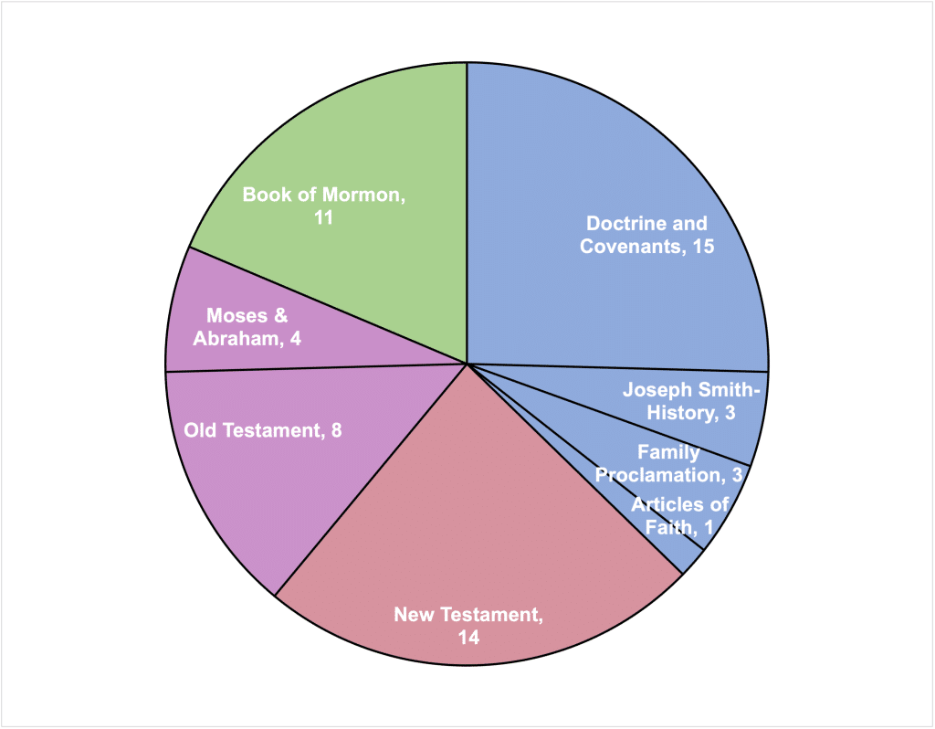 Which book of scripture did Latter-day Saint leaders of the 2010’s love most?