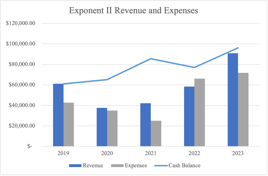 Exponent II Finances Exponent II Finances